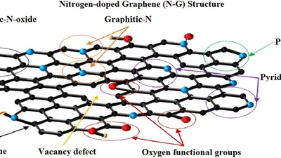 Nitrogen-doped graphene nanomaterials for electrochemical catalysis/reactions: A review on chemical structures and stability featured image